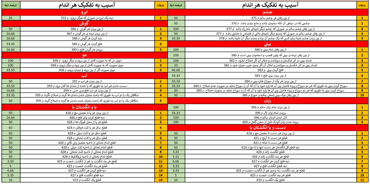 میزان دیه در آسیب به اعضای بدن | دکترمگ دکترآباد